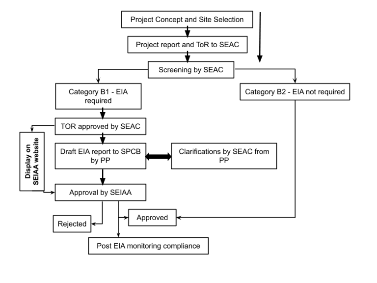 Process flowchart of obtaining Environmental Clearance