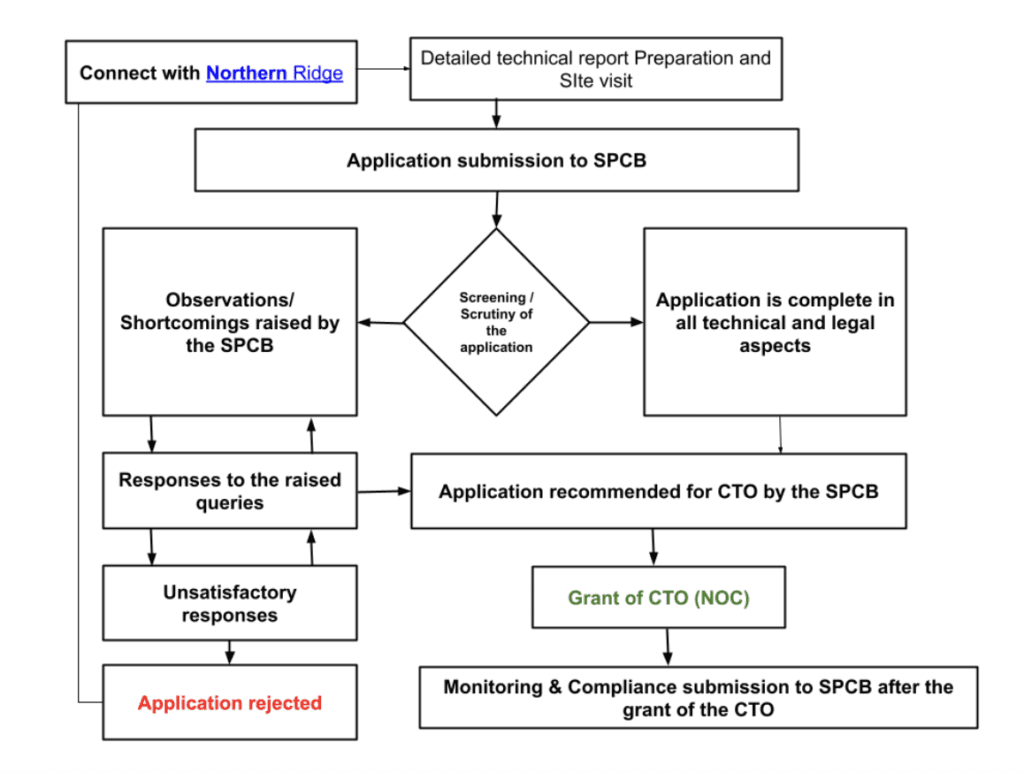 CTO Pollution NOC Process Flowchart